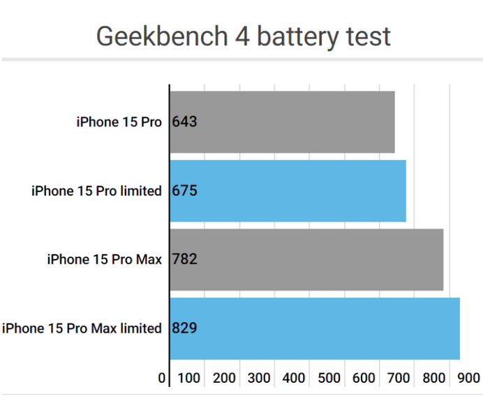 宾阳apple维修站iPhone15Pro的ProMotion高刷功能耗电吗