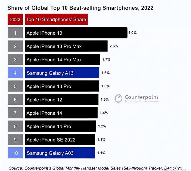 宾阳苹果维修分享:为什么iPhone14的销量不如iPhone13? 