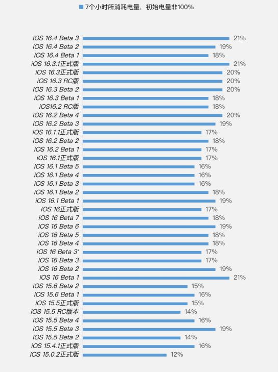 宾阳苹果手机维修分享iOS 16.4 Beta 3续航跑分等测试结果汇总 