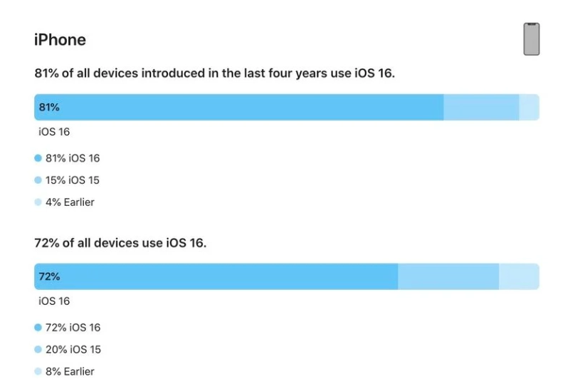 宾阳苹果手机维修分享iOS 16 / iPadOS 16 安装率 