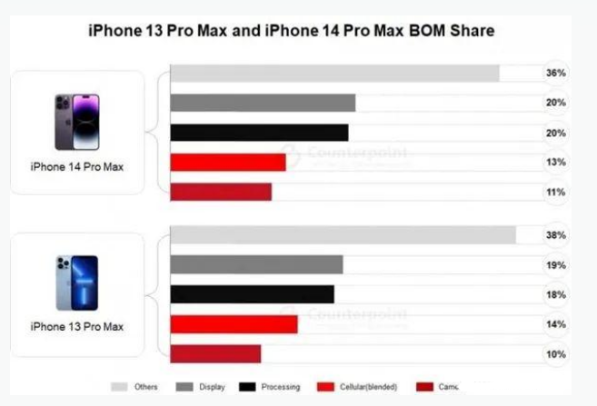 宾阳苹果手机维修分享iPhone 14 Pro的成本和利润 