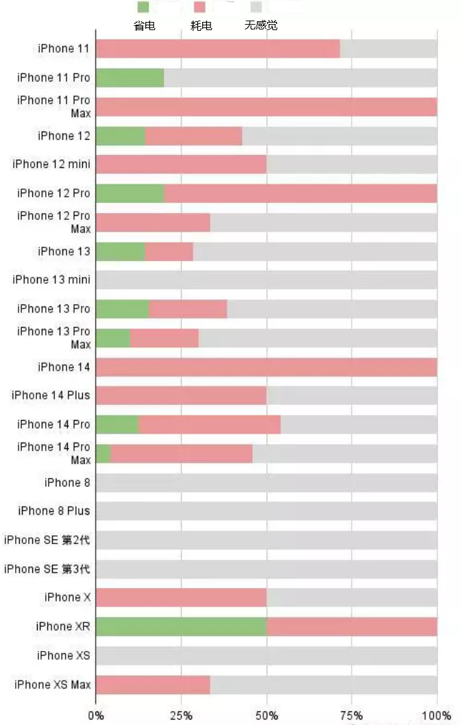 宾阳苹果手机维修分享iOS16.2太耗电怎么办？iOS16.2续航不好可以降级吗？ 