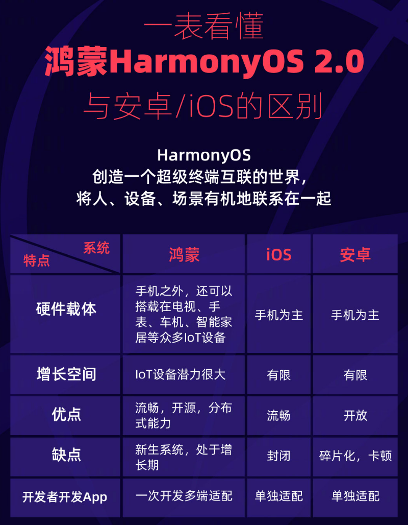 宾阳苹果手机维修分享华为鸿蒙 OS 与安卓以及 iOS 都有什么区别 