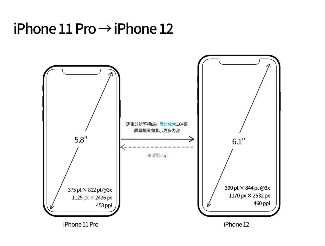 宾阳苹果手机维修分享iPhone 12 mini 和 iPhone 12 Pro 的尺寸变化会改变显示内容吗 